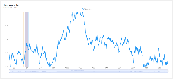 Chart with marked alarms