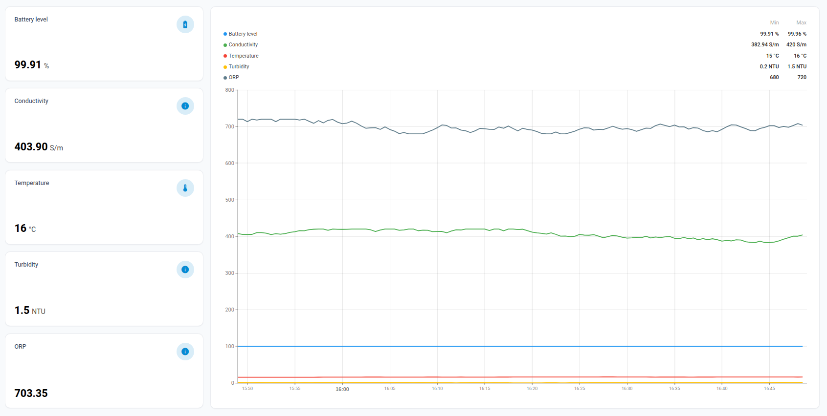 Dynamic entity metrics view