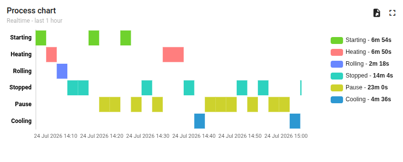 Process / State Timeline Chart