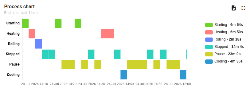Process / State Timeline Chart