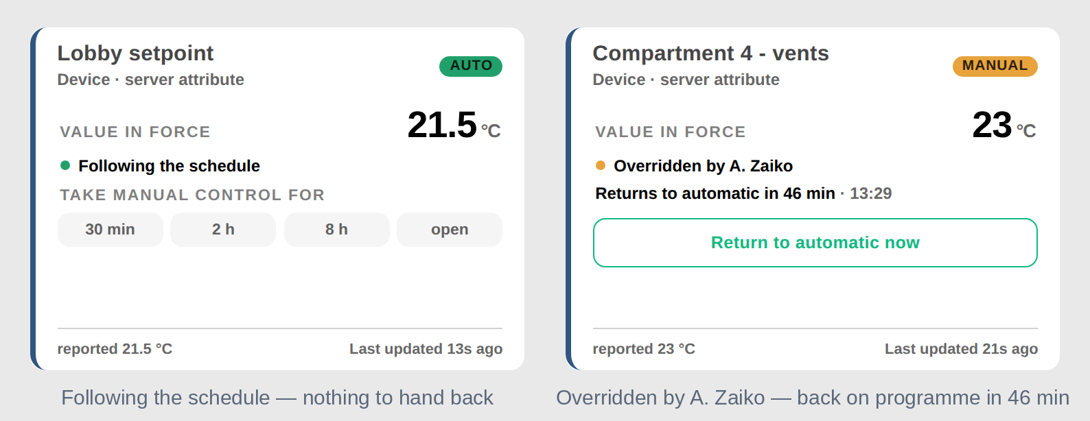 Two cards side by side: a lobby setpoint following its schedule at 21.5 degrees with four duration
buttons offered, and a greenhouse vent overridden by A. Zaiko and returning to automatic in 46 minutes
at 13:29, with a button to hand it back now