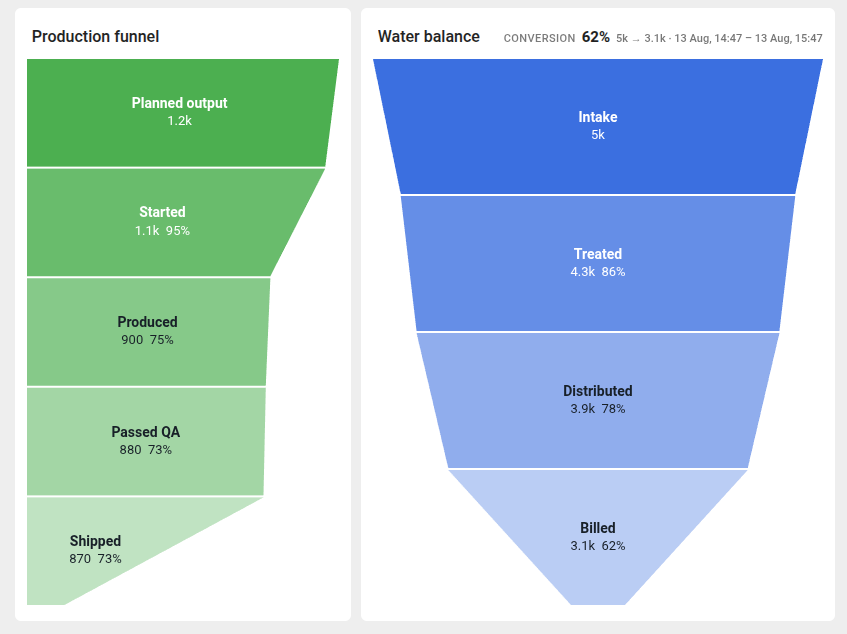 Funnel Chart