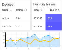 Dashboard state widget