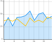 Gateway general chart statistics
