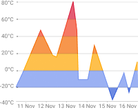 Range chart