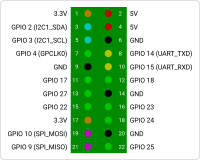 Raspberry Pi GPIO Panel