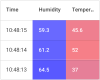 Time series table