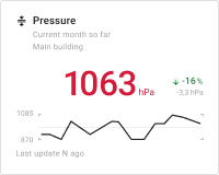 Pressure chart card