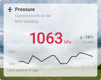 Pressure chart card with background