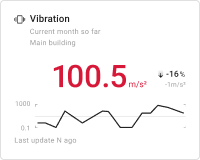 Vibration chart card
