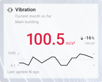 Vibration chart card with background