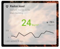 Radon level chart card with background