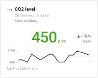Indoor CO2 chart card