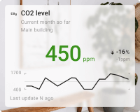 Indoor CO2 chart card with background