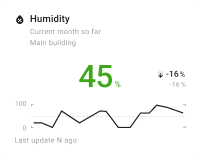 Indoor humidity chart card