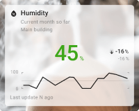 Indoor humidity chart card with background