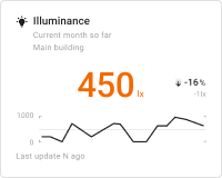Indoor illuminance chart card