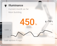 Indoor illuminance chart card with background