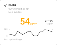 Indoor PM10 chart card