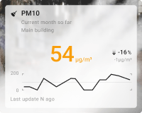Indoor PM10 chart card with background