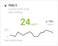 Indoor PM2.5 chart card