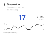 Indoor temperature chart card