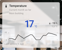 Indoor temperature chart card with background