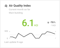 Air quality index chart card