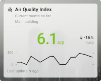 Air quality index chart card with background