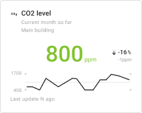 CO2 chart card