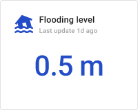 Flooding level card