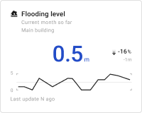 Flooding level chart card