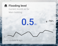 Flooding level chart card with background