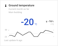Ground temperature chart card