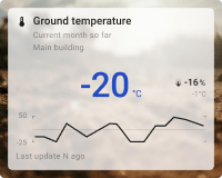 Ground temperature chart card with background