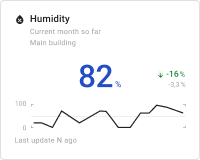 Humidity chart card