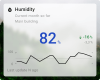 Humidity chart card with background