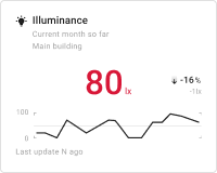 Illuminance chart card