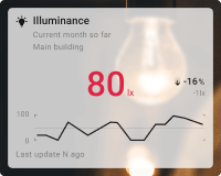 Illuminance chart card with background