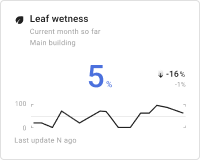 Leaf wetness chart card
