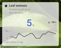 Leaf wetness chart card with background