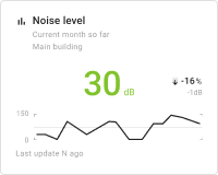 Noise level chart card