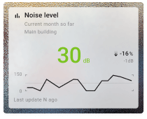 Noise level chart card with background