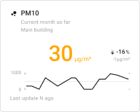 PM10 chart card