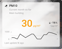 PM10 chart card with background