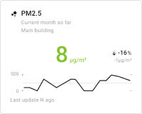 PM2.5 chart card