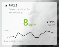 PM2.5 chart card with background