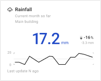 Rainfall chart card