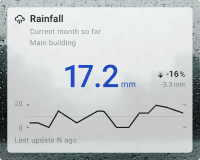 Rainfall chart card with background