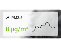 Simple PM2.5 chart card with background